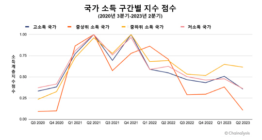 국가 소득 구간별 지수 점수 그래프. 체이널리시스 제공.